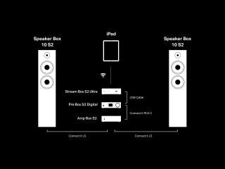 Pro-Ject Pre Box S2 Digital - Yorkshire AV LTD