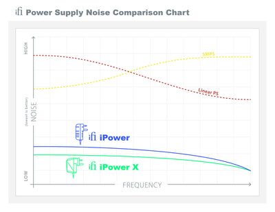 IFI Audio iPower X 5V clean power supply